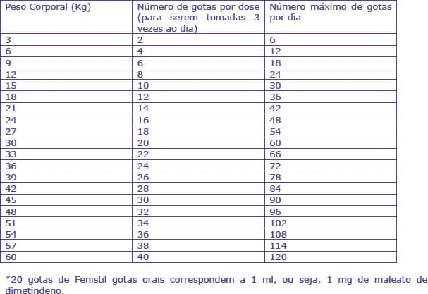FENISTILGOTAS